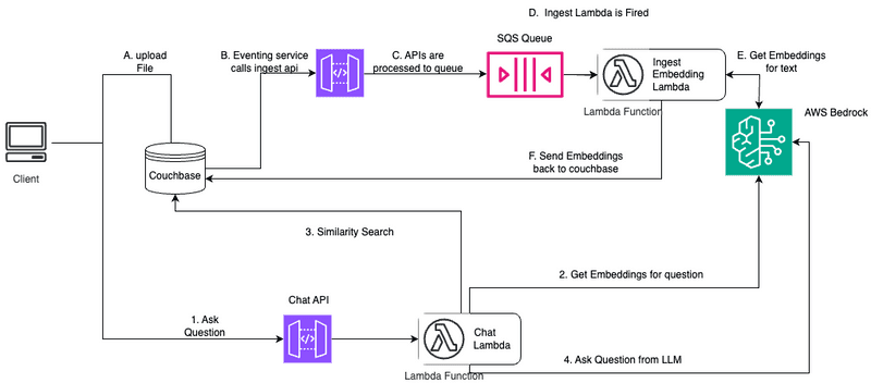 Backend Serverless Architecture