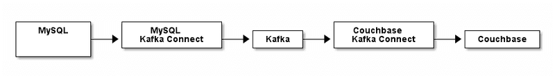 MySQL to Couchbase Kafka data pipeline