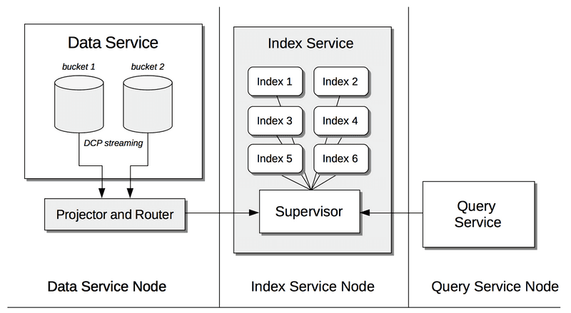 Index Service Architecture