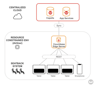 Tutorial - Explore Couchbase Edge Server with Offline-First Meal ...