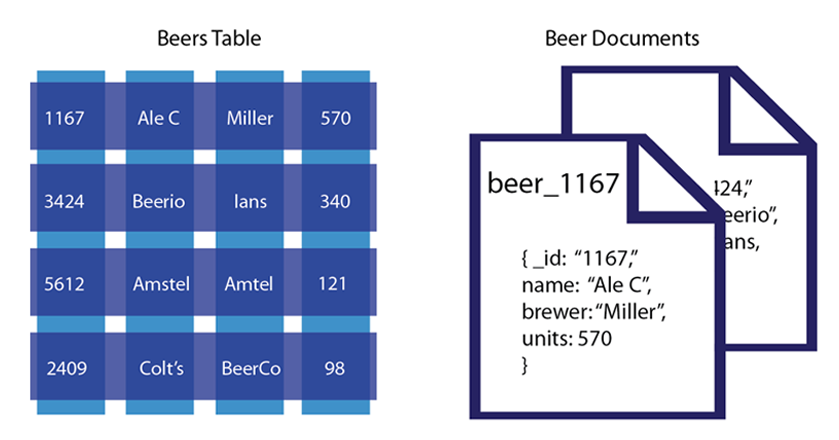 comparing document vs relational